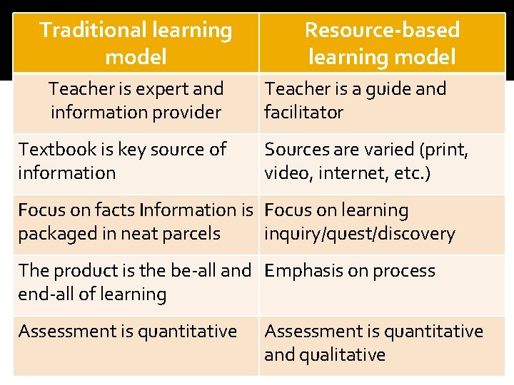 Traditional learning model Teacher is expert and information provider Textbook is key source of