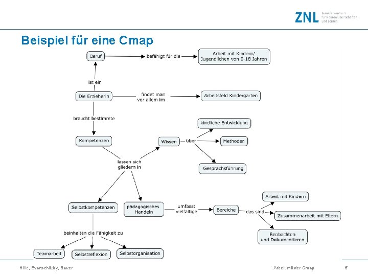 Beispiel für eine Cmap Hille, Evanschitzky, Bauer Arbeit mit der Cmap 5 