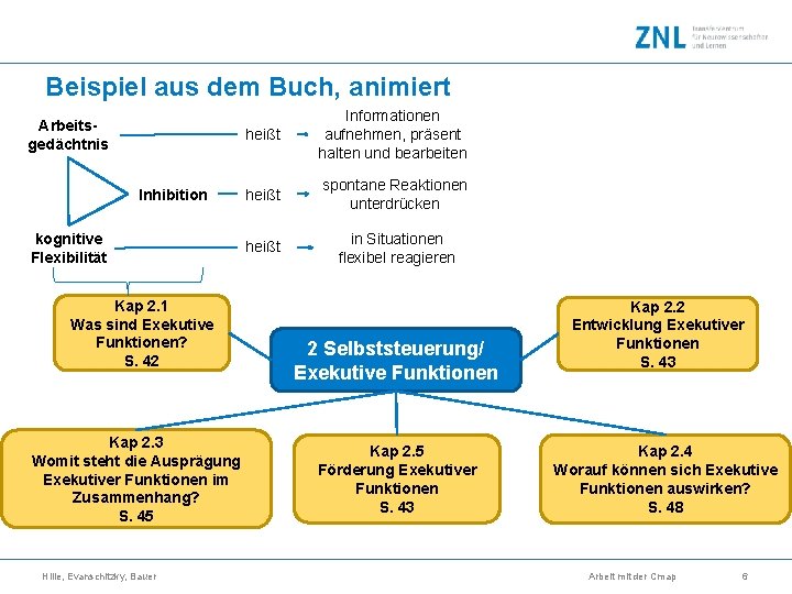 Beispiel aus dem Buch, animiert Arbeitsgedächtnis Inhibition kognitive Flexibilität Kap 2. 1 Was sind