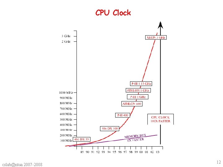 CPU Clock cslab@ntua 2007 -2008 12 