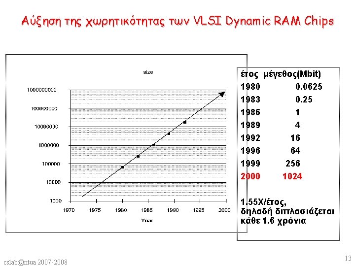 Αύξηση της χωρητικότητας των VLSI Dynamic RAM Chips έτος μέγεθος(Mbit) 1980 0. 0625 1983