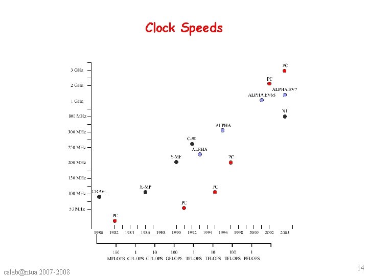 Clock Speeds cslab@ntua 2007 -2008 14 