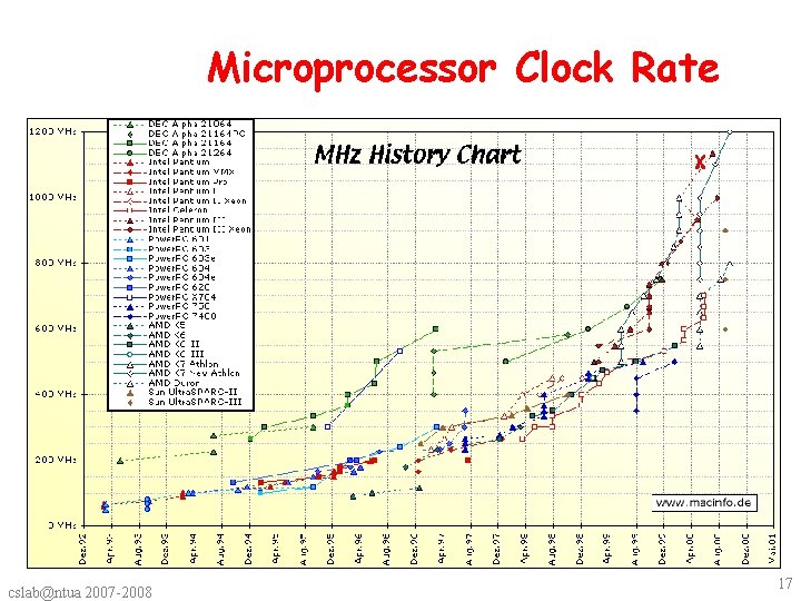 Microprocessor Clock Rate cslab@ntua 2007 -2008 17 