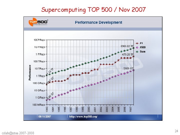 Supercomputing TOP 500 / Nov 2007 cslab@ntua 2007 -2008 24 