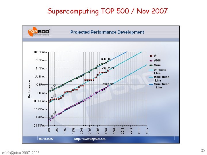 Supercomputing TOP 500 / Nov 2007 cslab@ntua 2007 -2008 25 
