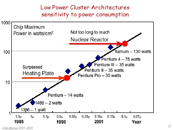 Low Power Cluster Architectures sensitivity to power consumption cslab@ntua 2007 -2008 27 