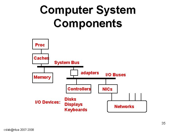 Computer System Components Proc Caches System Bus Memory adapters Controllers I/O Devices: Disks Displays