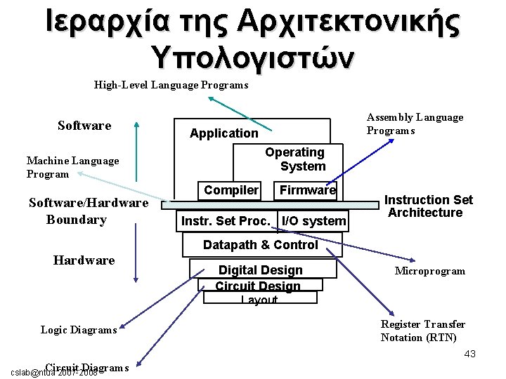 Ιεραρχία της Αρχιτεκτονικής Υπολογιστών High-Level Language Programs Software Application Operating System Machine Language Program