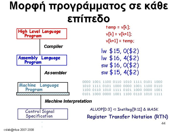 Μορφή προγράμματος σε κάθε επίπεδο temp = v[k]; High Level Language Program v[k] =