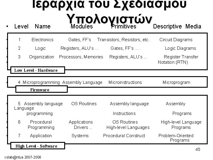  • Ιεραρχία του Σχεδιασμού Υπολογιστών Level Name Modules Primitives Descriptive Media • 1