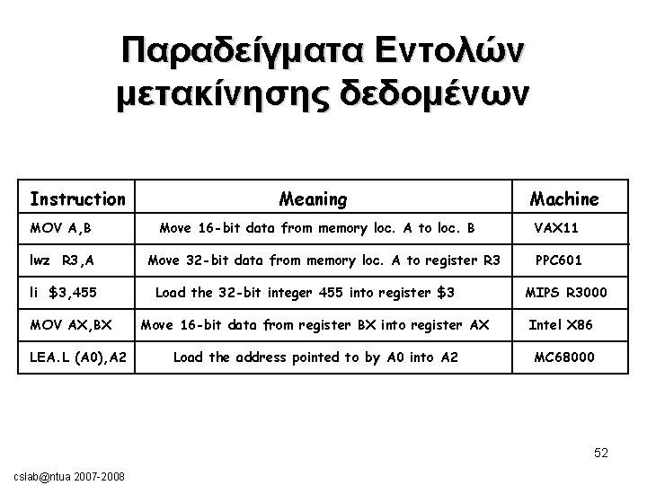 Παραδείγματα Εντολών μετακίνησης δεδομένων Instruction MOV A, B lwz R 3, A li $3,