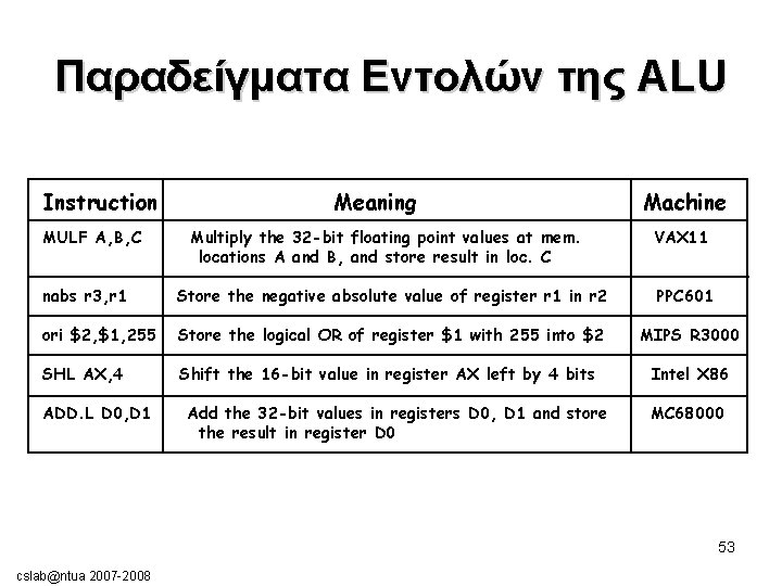 Παραδείγματα Εντολών της ALU Instruction MULF A, B, C Meaning Multiply the 32 -bit