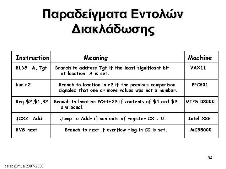 Παραδείγματα Εντολών Διακλάδωσης Instruction BLBS A, Tgt bun r 2 Beq $2, $1, 32