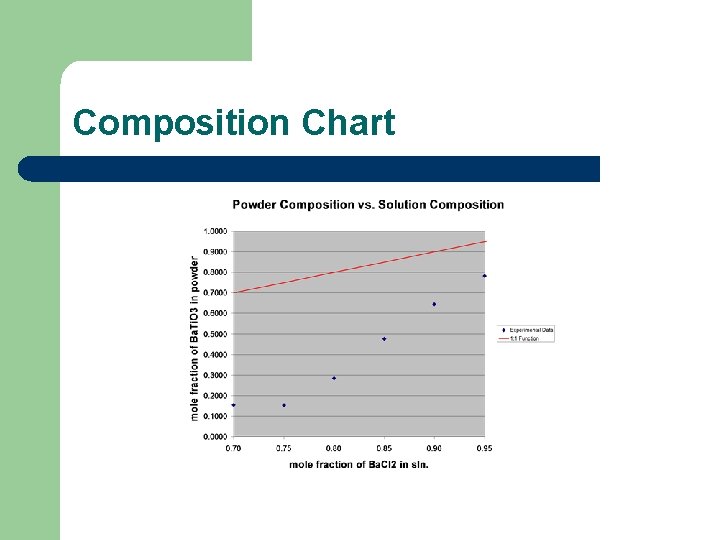 Composition Chart 