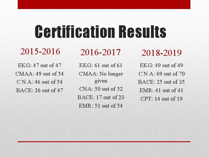 Certification Results 2015 -2016 -2017 2018 -2019 EKG: 47 out of 47 CMAA: 49 Certification Results 2015 -2016 -2017 2018 -2019 EKG: 47 out of 47 CMAA: 49