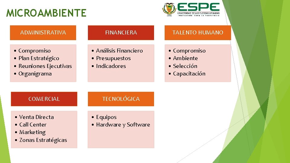 MICROAMBIENTE ADMINISTRATIVA • Compromiso • Plan Estratégico • Reuniones Ejecutivas • Organigrama COMERCIAL •