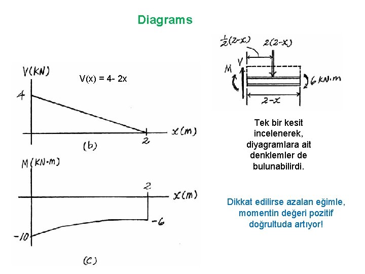 Diagrams V(x) = 4 - 2 x Tek bir kesit incelenerek, diyagramlara ait denklemler Diagrams V(x) = 4 - 2 x Tek bir kesit incelenerek, diyagramlara ait denklemler