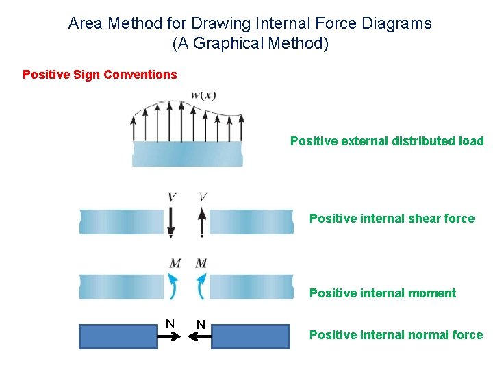 Area Method for Drawing Internal Force Diagrams (A Graphical Method) Positive Sign Conventions Positive Area Method for Drawing Internal Force Diagrams (A Graphical Method) Positive Sign Conventions Positive