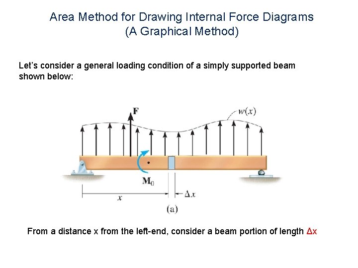 Area Method for Drawing Internal Force Diagrams (A Graphical Method) Let’s consider a general Area Method for Drawing Internal Force Diagrams (A Graphical Method) Let’s consider a general