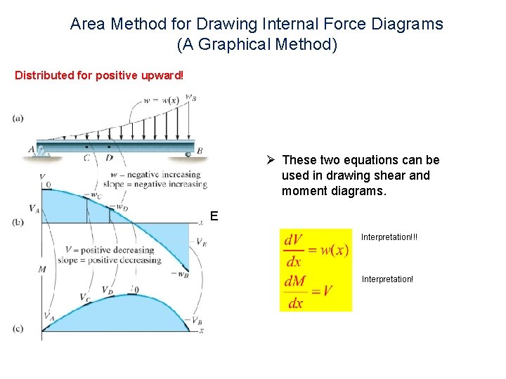 Area Method for Drawing Internal Force Diagrams (A Graphical Method) Distributed for positive upward! Area Method for Drawing Internal Force Diagrams (A Graphical Method) Distributed for positive upward!