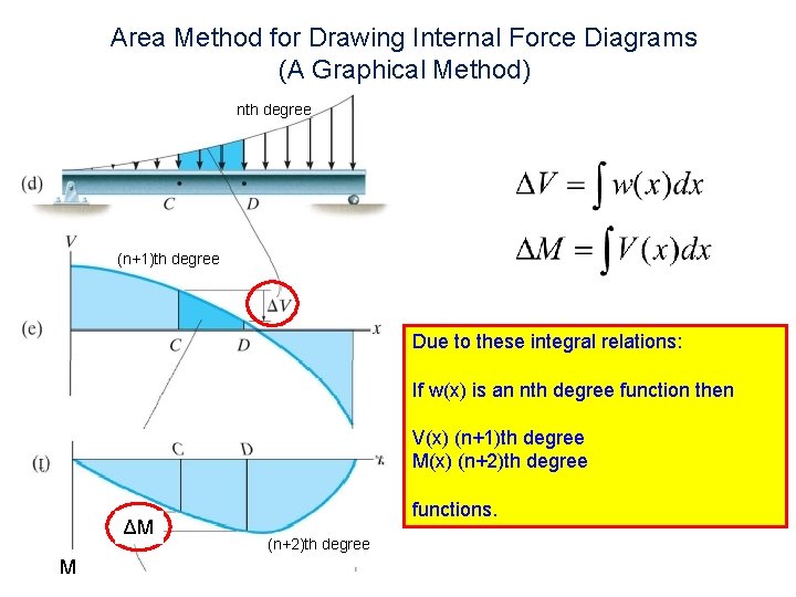 Area Method for Drawing Internal Force Diagrams (A Graphical Method) nth degree (n+1)th degree Area Method for Drawing Internal Force Diagrams (A Graphical Method) nth degree (n+1)th degree