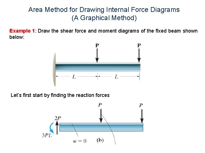 Area Method for Drawing Internal Force Diagrams (A Graphical Method) Example 1: Draw the Area Method for Drawing Internal Force Diagrams (A Graphical Method) Example 1: Draw the