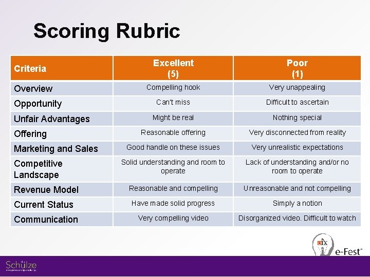 Scoring Rubric Criteria Overview Opportunity Unfair Advantages Offering Marketing and Sales Competitive Landscape Revenue