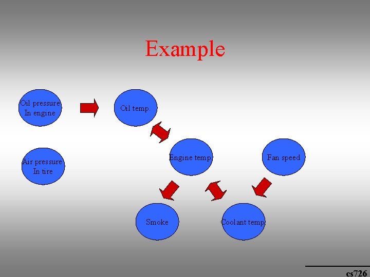 Example Oil pressure In engine Oil temp. Engine temp. Air pressure In tire Smoke