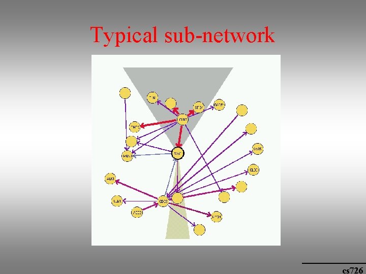 Typical sub-network cs 726 