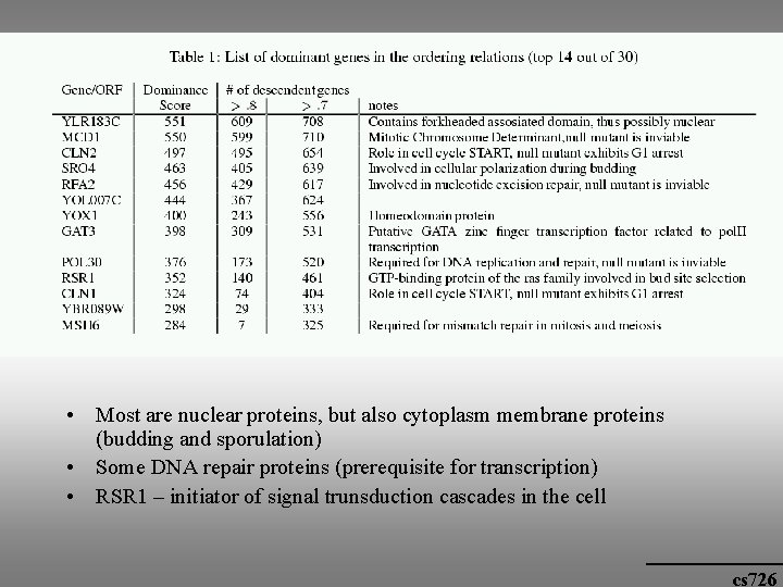  • Most are nuclear proteins, but also cytoplasm membrane proteins (budding and sporulation)