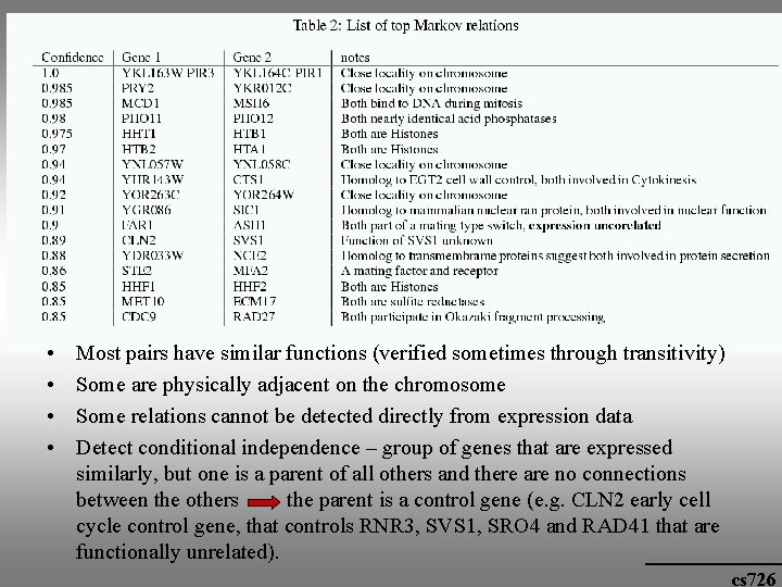  • • Most pairs have similar functions (verified sometimes through transitivity) Some are