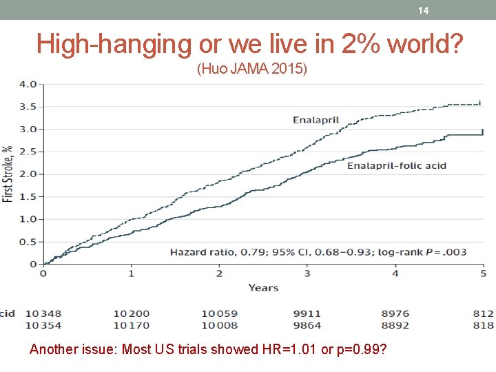 14 High-hanging or we live in 2% world? (Huo JAMA 2015) Another issue: Most