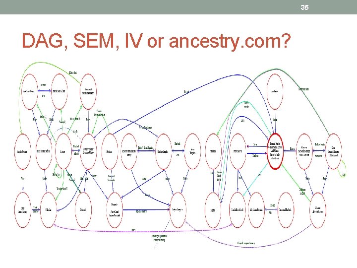 35 DAG, SEM, IV or ancestry. com? 