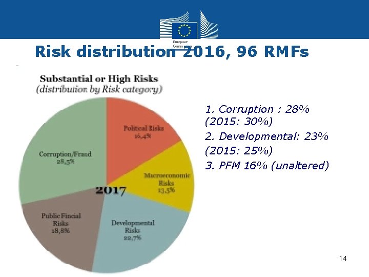 Risk distribution 2016, 96 RMFs • 1. Corruption : 28% (2015: 30%) • 2.