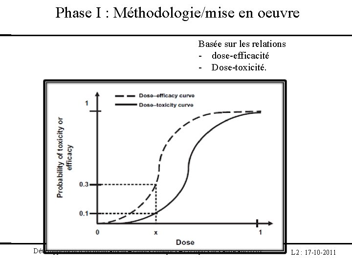  Phase I : Méthodologie/mise en oeuvre Basée sur les relations - dose-efficacité -