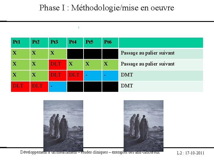 Phase I : Méthodologie/mise en oeuvre Pt 1 Pt 2 Pt 3 Pt 4