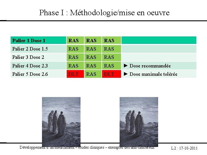  Phase I : Méthodologie/mise en oeuvre Palier 1 Dose 1 RAS RAS Palier