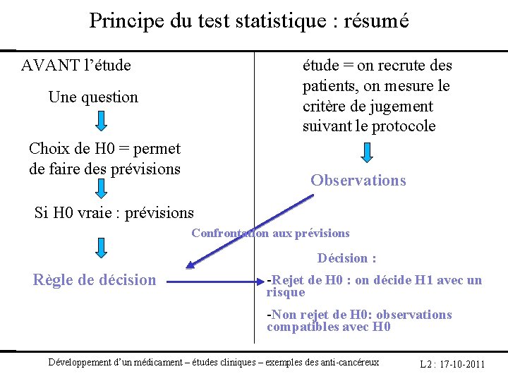 Principe du test statistique : résumé AVANT l’étude = on recrute des patients, on