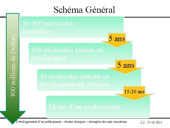 800 millions de Dollars Schéma Général 10 000 molécules identifiées 5 ans 100 molécules