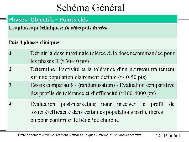 Schéma Général Phases Objectifs – Points-clés Les phases précliniques: In vitro puis in vivo