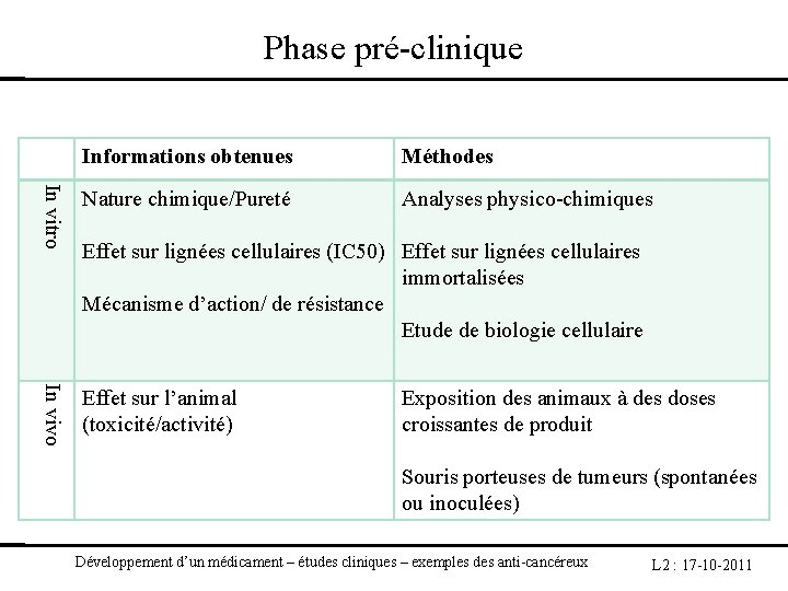 Phase pré-clinique Informations obtenues Méthodes In vitro Nature chimique/Pureté Analyses physico-chimiques In vivo Effet