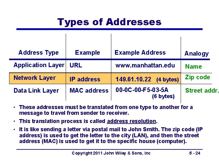 Types of Addresses Address Type Example Address Analogy Application Layer URL www. manhattan. edu