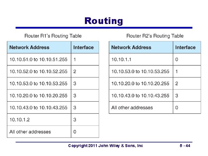 Routing Copyright 2011 John Wiley & Sons, Inc 5 - 44 