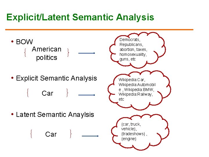 Explicit/Latent Semantic Analysis • BOW American politics • Explicit Semantic Analysis Car Democrats, Republicans,