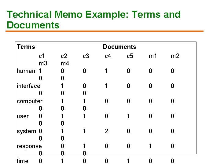 Technical Memo Example: Terms and Documents Terms Documents c 1 c 2 c 3