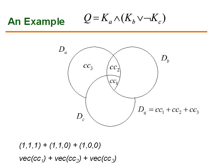 An Example (1, 1, 1) + (1, 1, 0) + (1, 0, 0) vec(cc