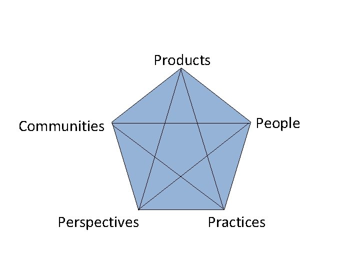 Products Communities Perspectives People Practices 