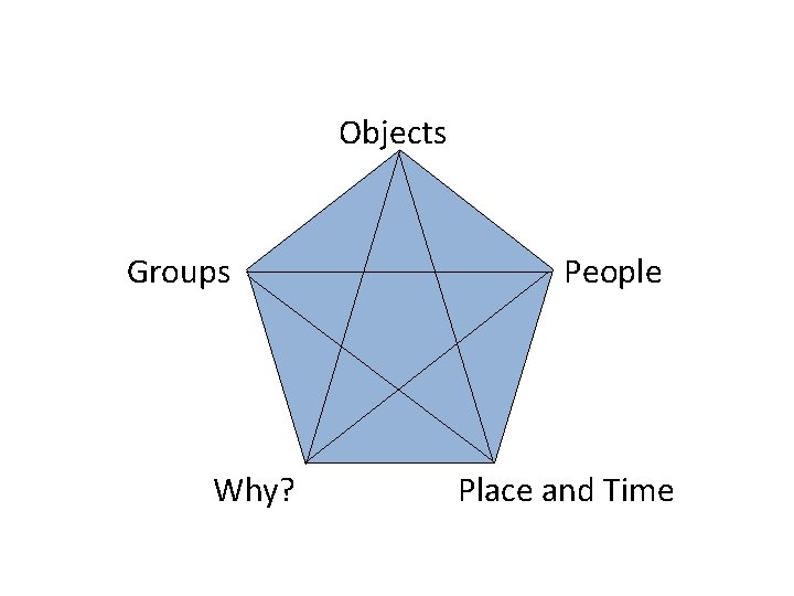 Objects Groups Why? People Place and Time 