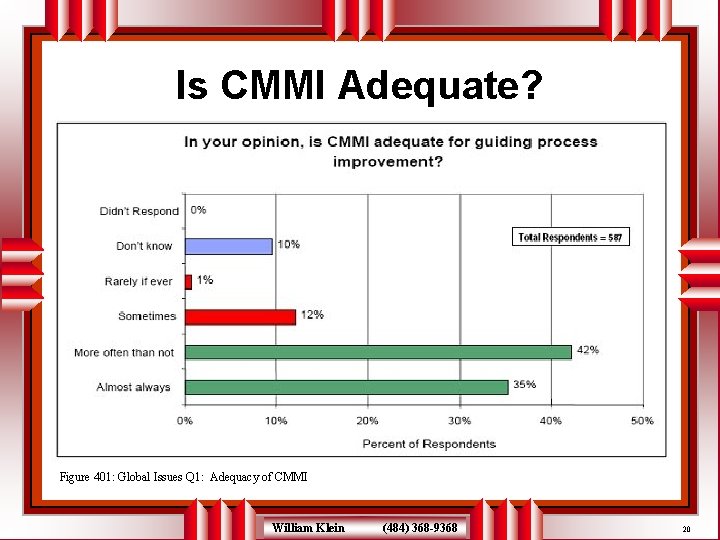 Is CMMI Adequate? Figure 401: Global Issues Q 1: Adequacy of CMMI William Klein