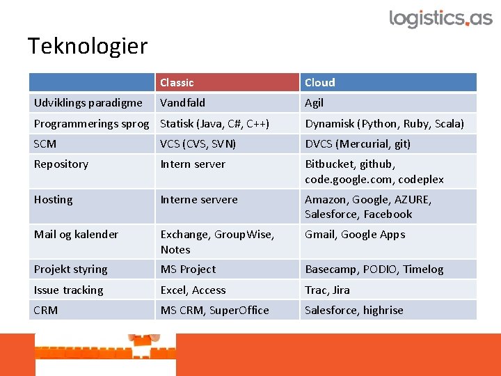 Teknologier Udviklings paradigme Classic Cloud Vandfald Agil Programmerings sprog Statisk (Java, C#, C++) Dynamisk
